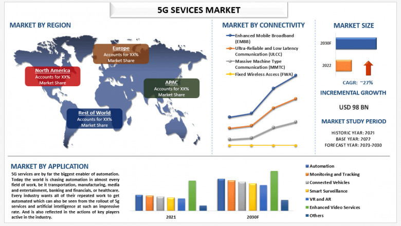 5G Services Market Report, Size, Trends, Analysis &amp; Forecast 2030