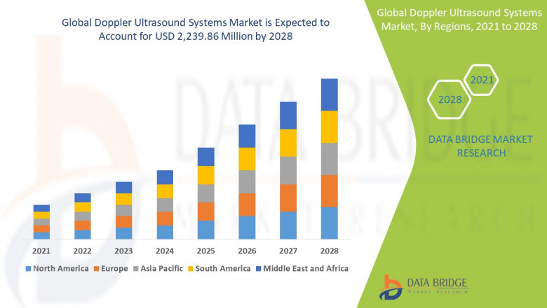 Doppler Ultrasound Systems Market Set for Steady Growth Amid Technological Advancements