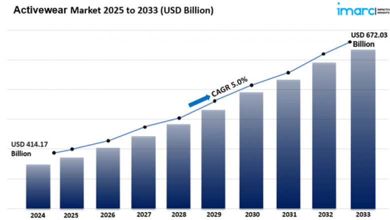 Activewear Market Size, Share Growth & Industry Analysis