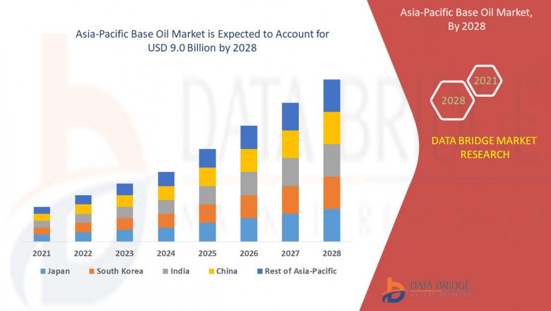 Asia-Pacific Base Oil Market: Insights, Key Players, and Growth Analysis 2024–2028