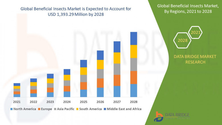 Beneficial Insects Market: Size, Share, and Future Growth 2024–2028