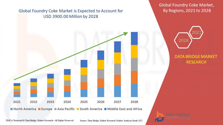 Foundry Coke Market likely to reach at USD 3900.00 million by 2028