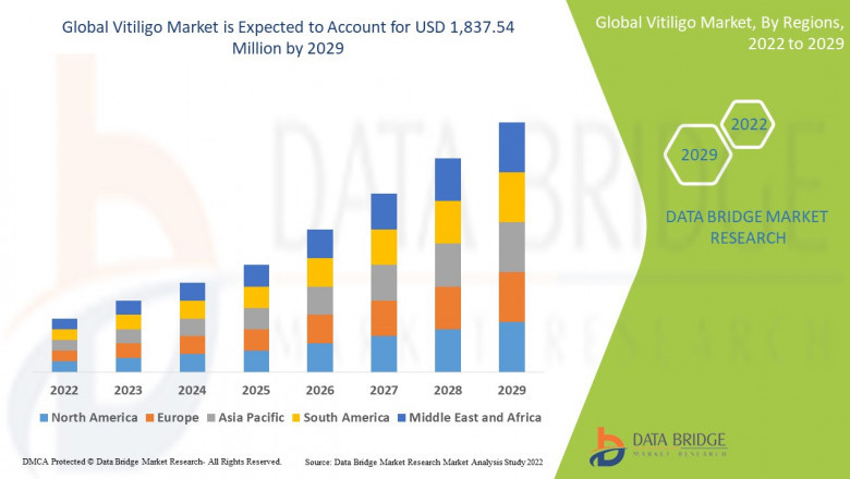 Vitiligo Market Expands with Advancements in Treatment Options and Growing Global Awareness of Skin Disorders