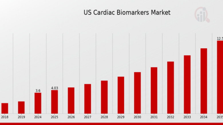 US Cardiac Biomarkers Market Growing Geriatric Population to Boost Growth 2035