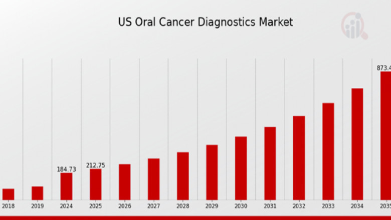 US Oral Cancer Diagnostics Market to Showcase Robust Growth By Forecast to 2035