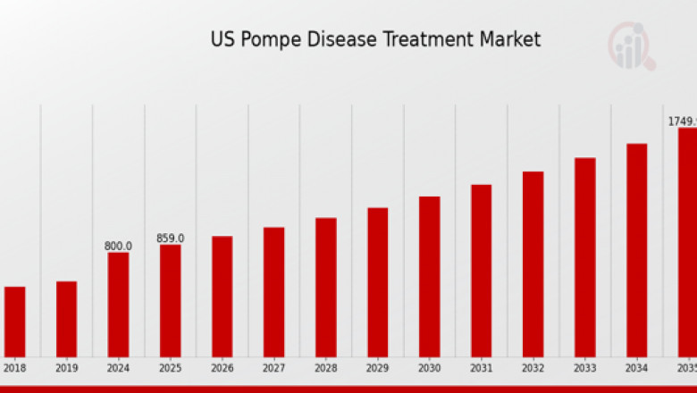 US Pompe Disease Treatment Market Size, Growth Analysis Report, Forecast to 2035 | MRFR