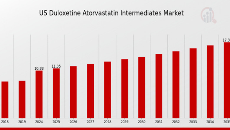 Emerging Trends in US Active Pharmaceutical Intermediates: Duloxetine and Atorvastatin Focus – 2035