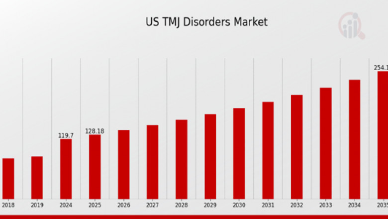 From Diagnosis to Treatment: Forecasting the US TMJ Disorders Market Through 2035