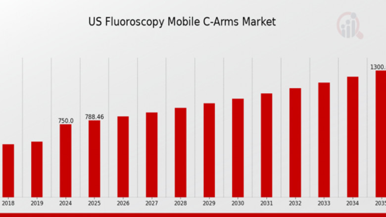 From Innovation to Implementation: US Mobile C-Arms Market Evolution 2025–2035