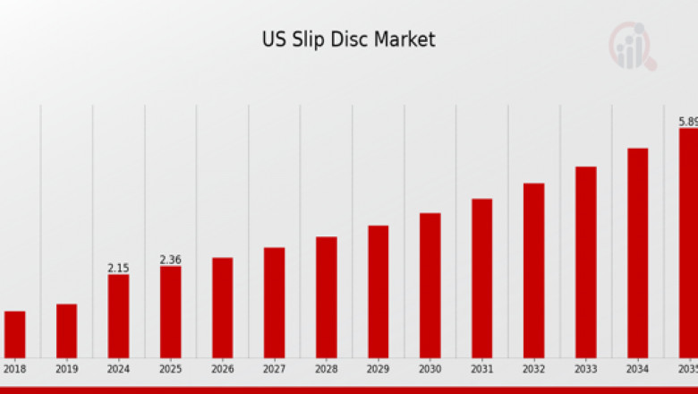 Pain Relief and Progress: Forecasting the US Slip Disc Market to 2035