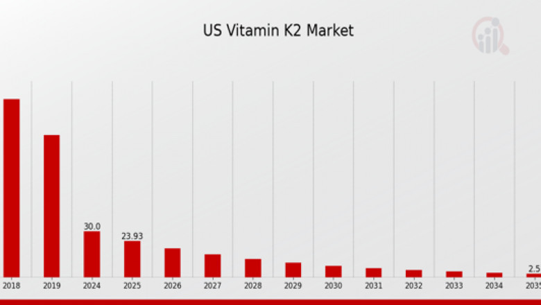 2025–2035 Forecast: Key Developments Shaping the U.S. Vitamin K2 Market