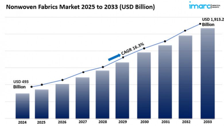 Nonwoven Fabrics Market Size, Share Growth & Industry Analysis