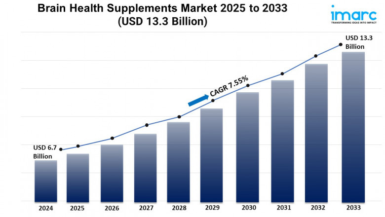 Brain Health Supplements Market Share, and Forecast 2025-2033