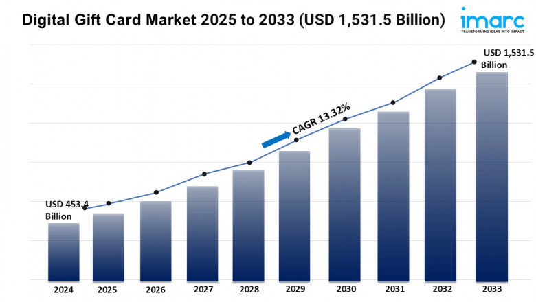 Digital Gift Card Market 2025 | Growth, Trends, and Demand by 2033