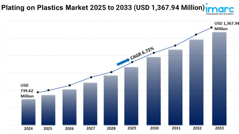 Plating on Plastics Market Trends, Growth, and Forecast 2025-2033
