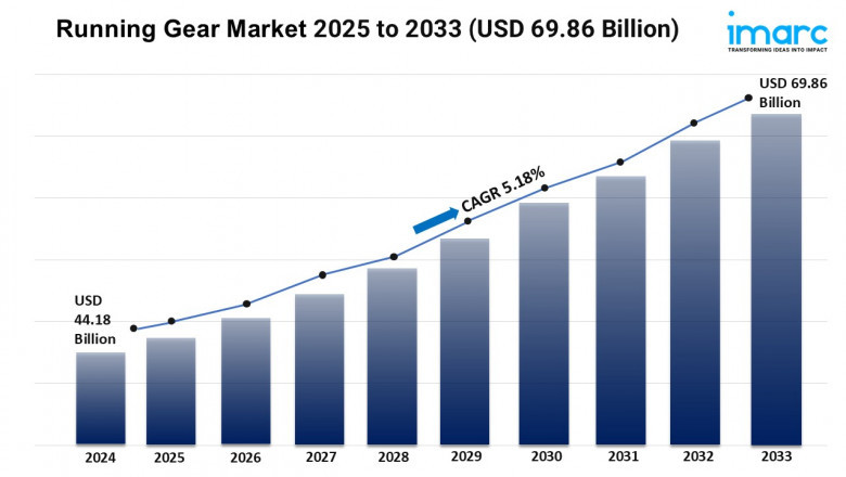 Running Gear Market Report 2025 | Size, Growth, and Forecast by 2033