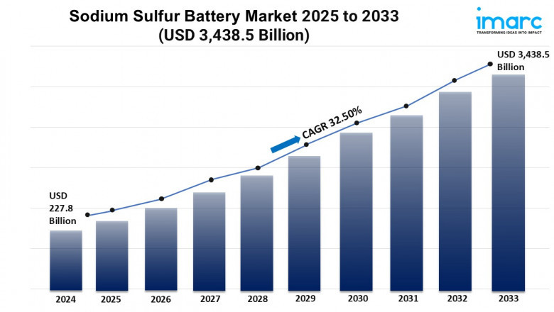 Sodium Sulfur Battery Market Size, Share, Growth, and Forecast 2025-2033