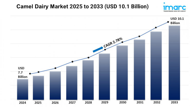 Camel Dairy Market Report 2025 | Size, Growth, and Forecast by 2033
