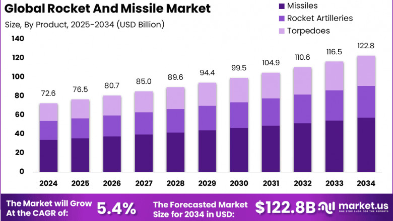 Rocket And Missile Market size is at a CAGR of 5.4%