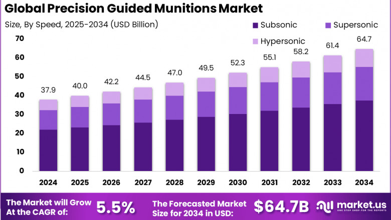 Precision Guided Munitions Market size is at a CAGR of 5.5%