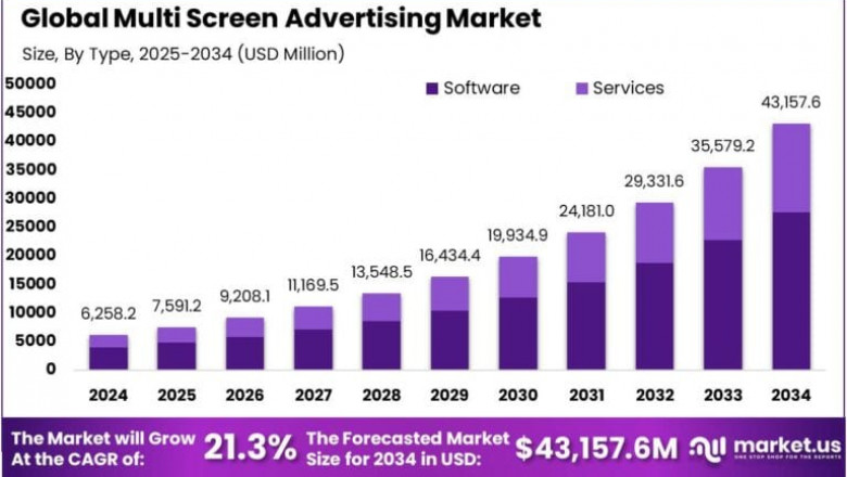 Multi Screen Advertising Market size is growing at a CAGR of 21.30%
