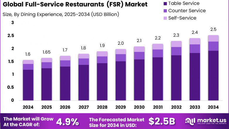 Full-Service Restaurants (FSR) Market size is growing at a CAGR of 4.9%