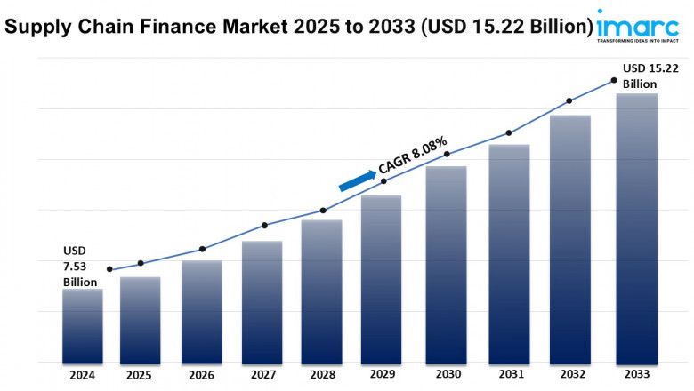 Supply Chain Finance Market Trends, Growth, and Forecast 2025-2033