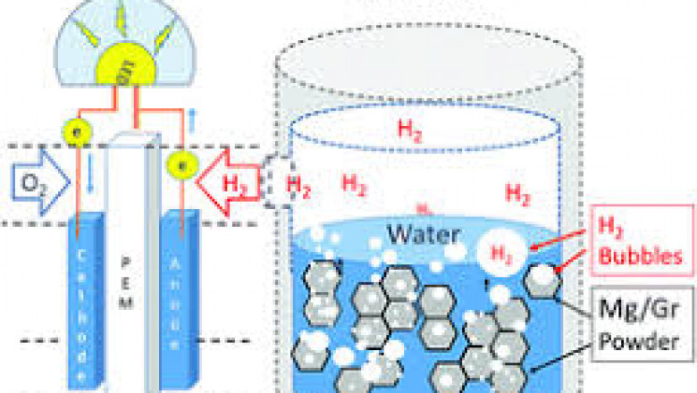 Hydrogen Generation Market Report, Growth, and Demand 2025-2033