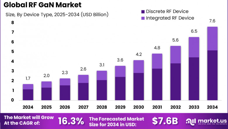 RF GaN Market size is growing at a CAGR of 16.3%