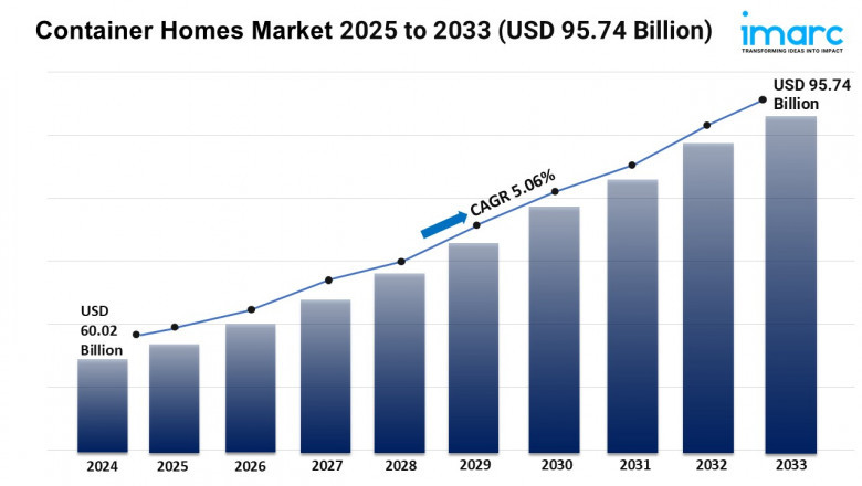 Container Homes Market Trends, Growth, and Demand Forecast 2025-2033
