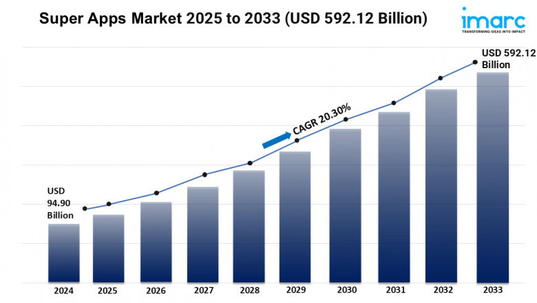 Super Apps Market Report 2025 | Growth, Trends, and Demand by 2033