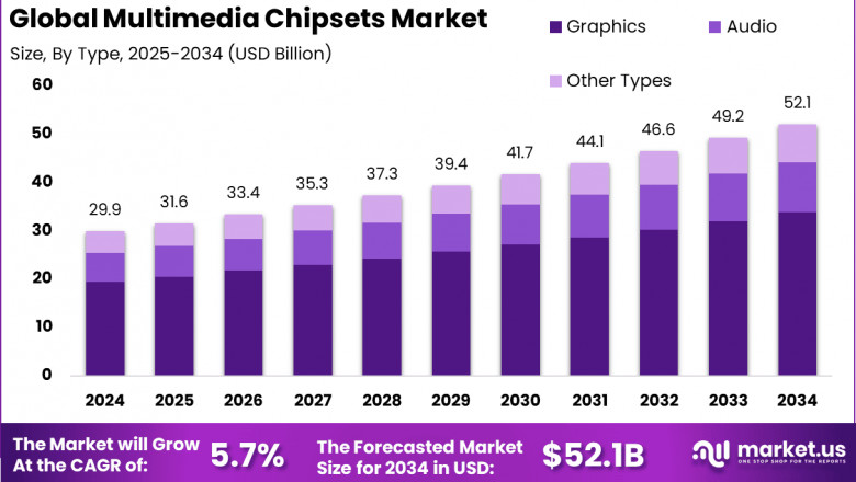 Multimedia Chipsets Market size is expected to be worth around USD 52.1 Billion