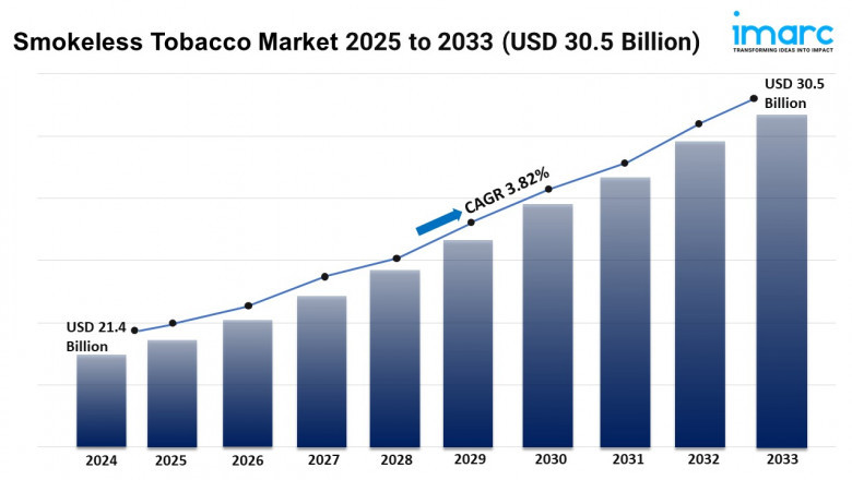 Smokeless Tobacco Market Growth, Share, and Trends Report 2025-2033