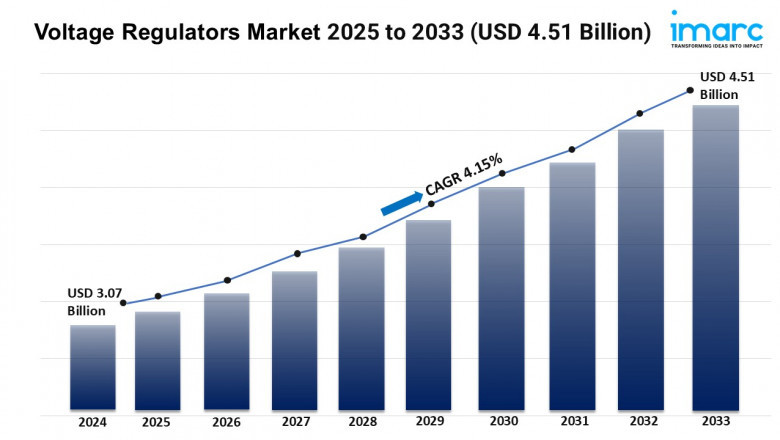 Voltage Regulators Market Size, Share, Growth, and Forecast 2025-2033