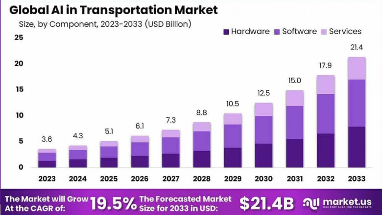 Navigating Tomorrow: Global AI in Transportation Market 2024-2033