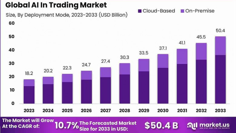 Pioneering Profitability: Global AI in Trading Market 2024-2033