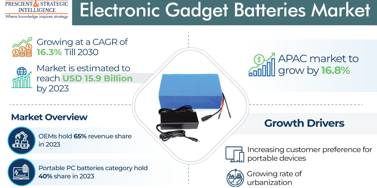 APAC is Leading Electronic Gadget Batteries Market