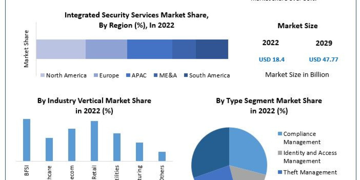 Integrated Security Services Market Trends, Growth Factors, Size, Segmentation and Forecast to 2030