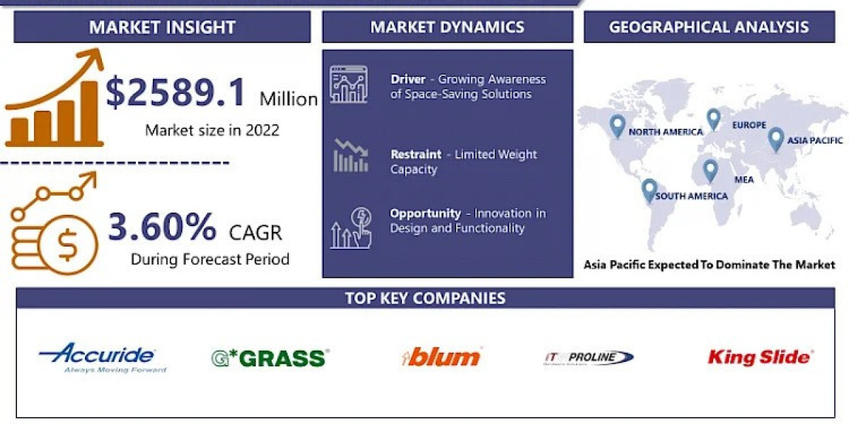 Household Kitchen Rail Kits Market is Expected To Reach USD 3435.79 Mn 2030 at a CAGR of 3.60% To Forecast 2023-2030