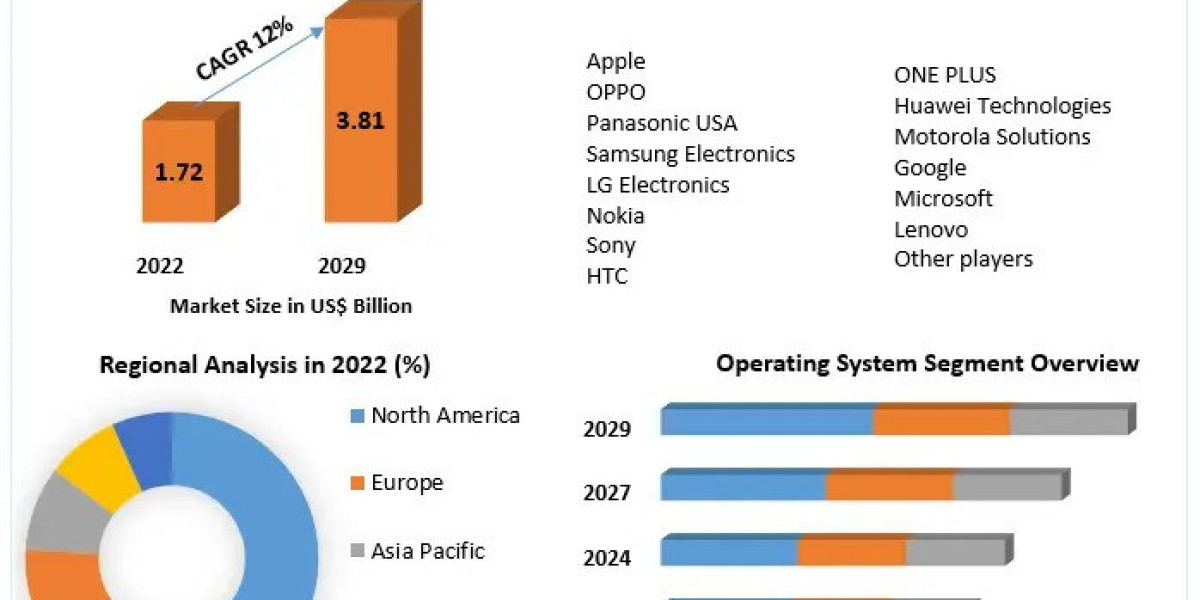 Smartphone Market Size, Impressive Industry Growth, Industry demand Report And Forecast 2029