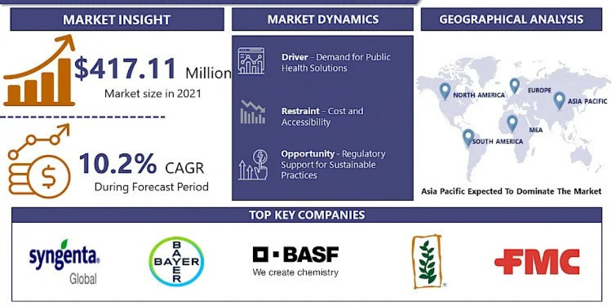 Microencapsulated Pesticides Market is Expected To Reach USD 907.20 Bn 2030 at a CAGR of 10.2% To Forecast 2023-2030