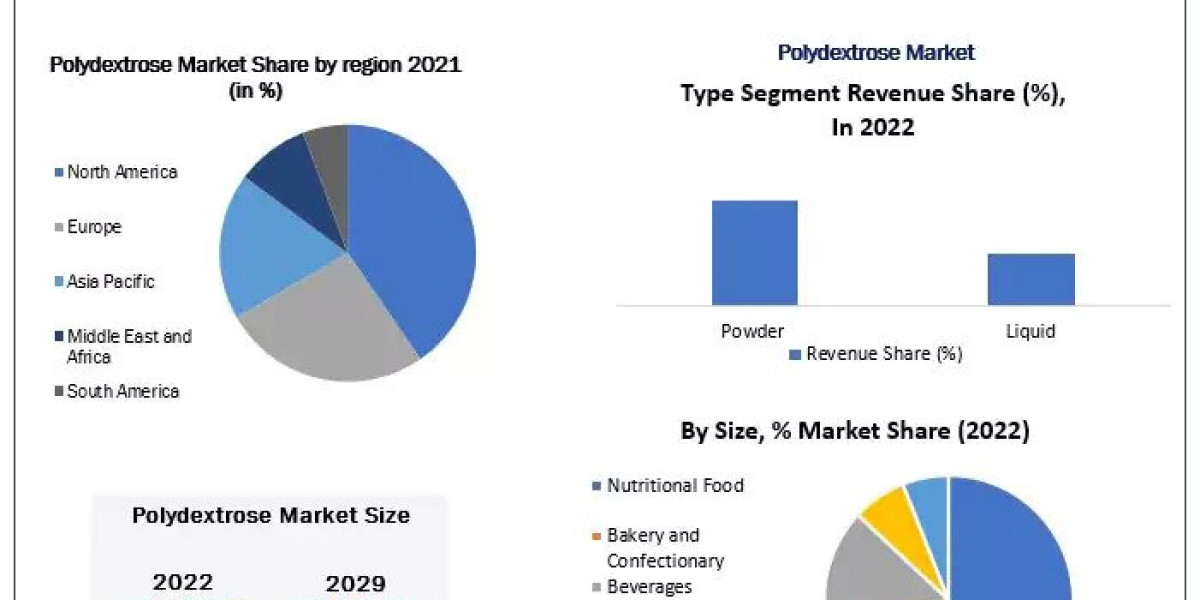 Polydextrose Market Trends, Segmentation, Regional Outlook, Future Plans and Forecast to 2029