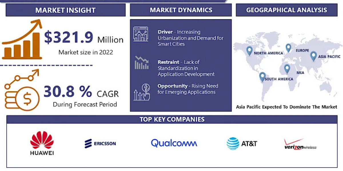 NB IoT Technology Market Size Report Predicts Healthy Growth with Demand & Forecasts by-2032 | IMR
