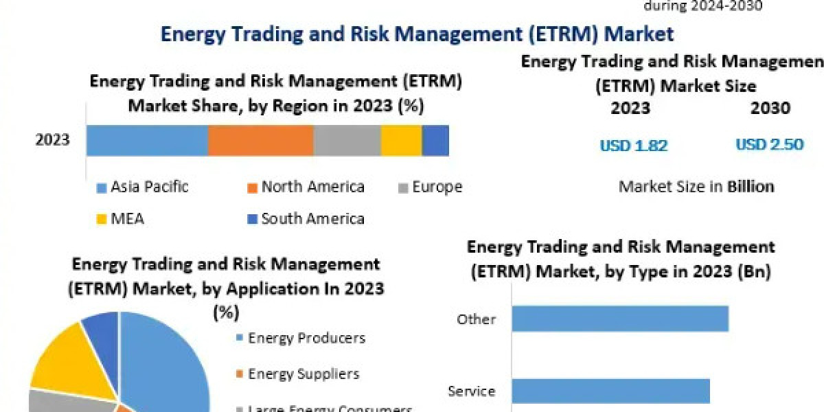 Energy Trading and Risk Management (ETRM) System Market Business Strategies, Revenue and Growth Rate,Key player, Size, S