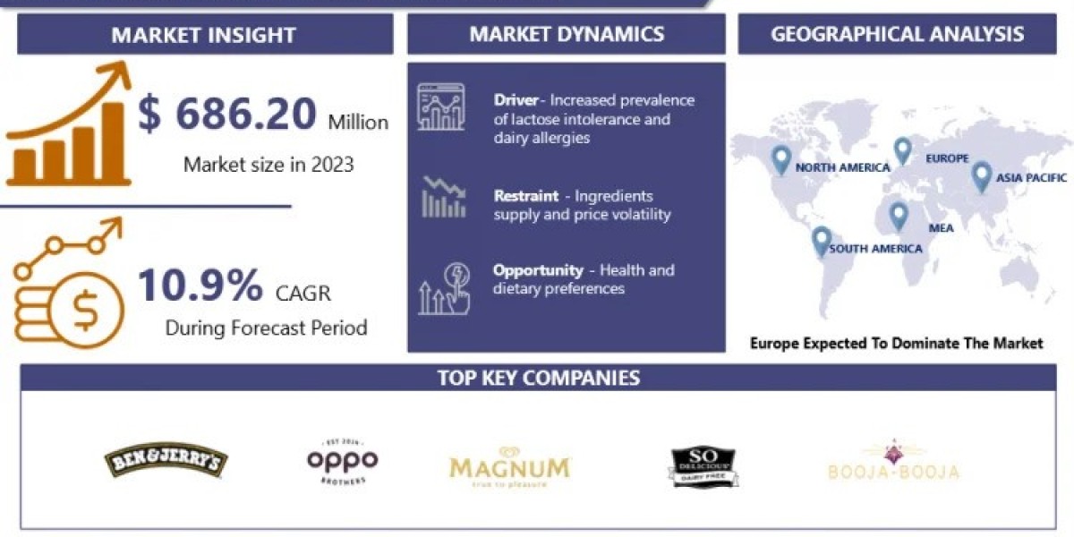 Vegan Ice Cream Market Growth, Share, Demand, Emerging Trends, Competitive Analysis, Future Outlook By 2032 | IMR