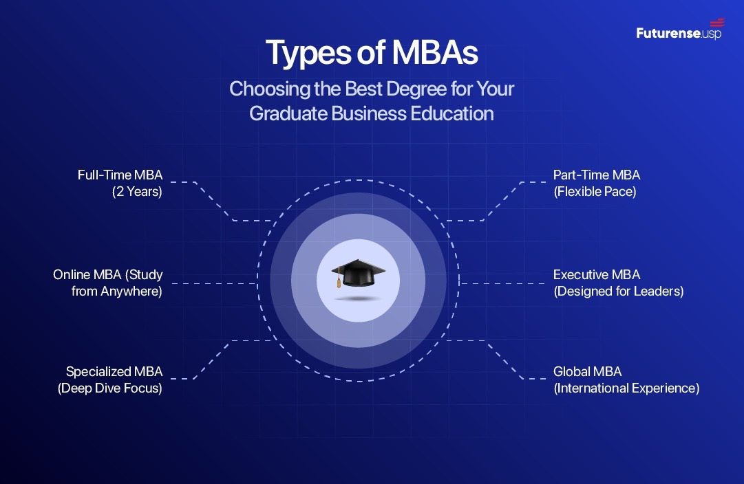 6 Types of MBAs: Choosing The Best Degree For Your Graduate Business Education – @futurensetechnologies on Tumblr