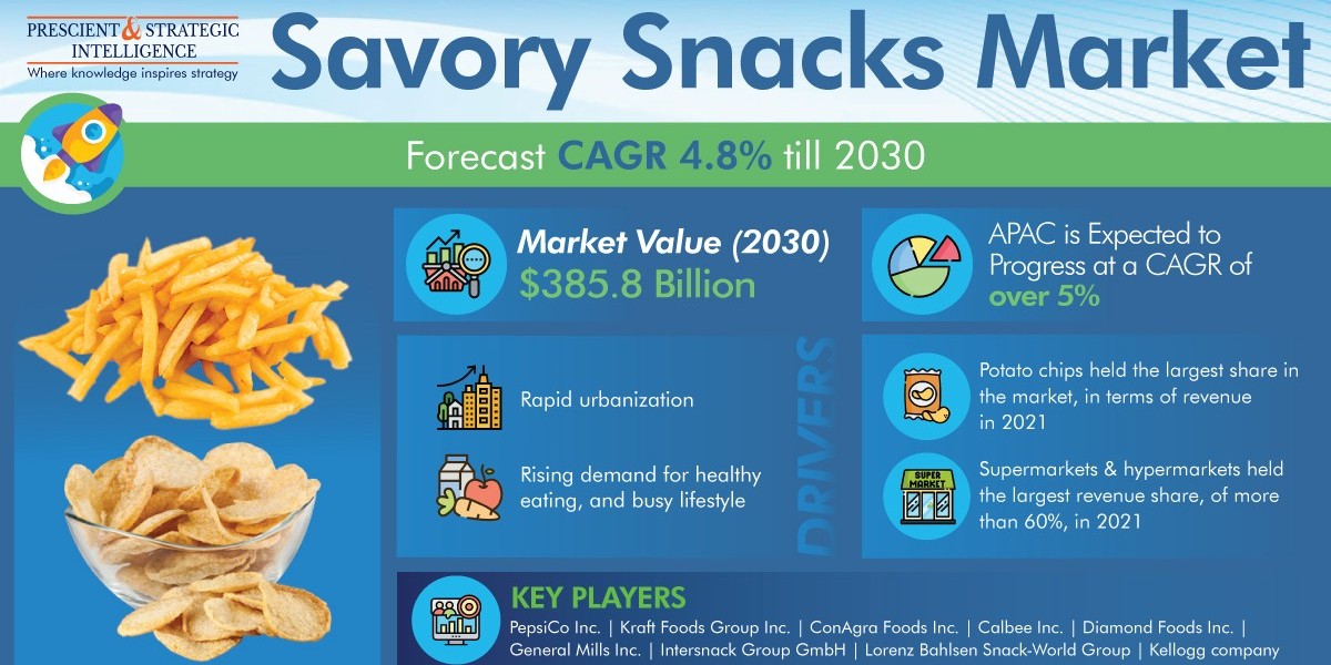 Supermarkets and Hypermarkets Led the Savory Snacks Market