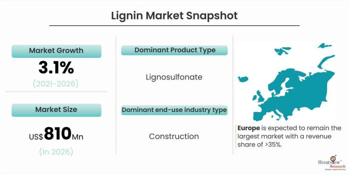 Lignin Market: Unlocking the Potential of Sustainable Biomaterials