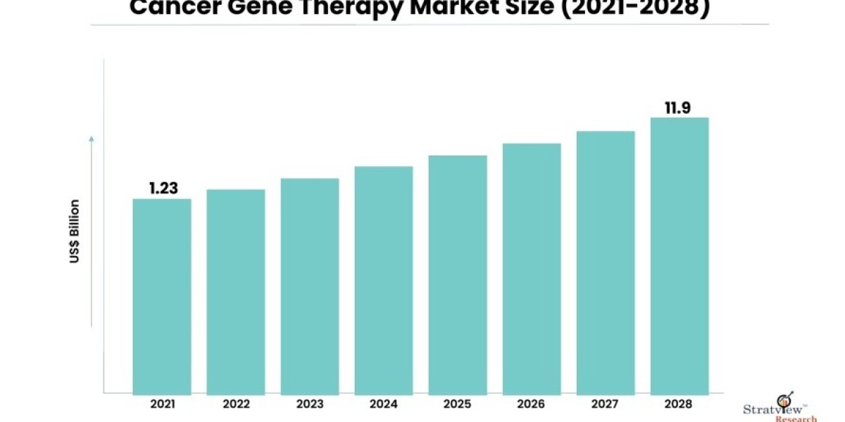 Technological Advancements Driving Growth in the Cancer Gene Therapy Market