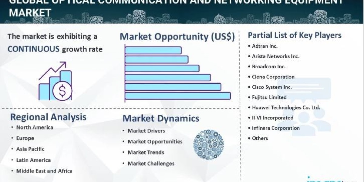 Optical Communication and Networking Equipment Market Size, Share, Growth Analysis & Forecast 2024-2032